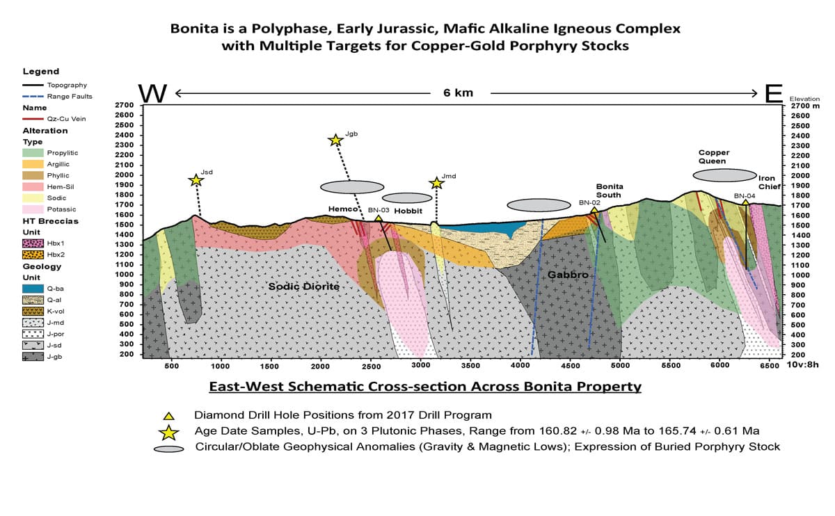 Bonita Property Schematic Cross Section