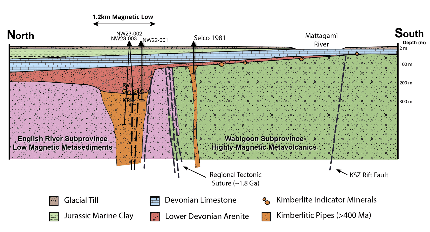 Geologic Cross Section of kimberlite breccia pipe at Northway